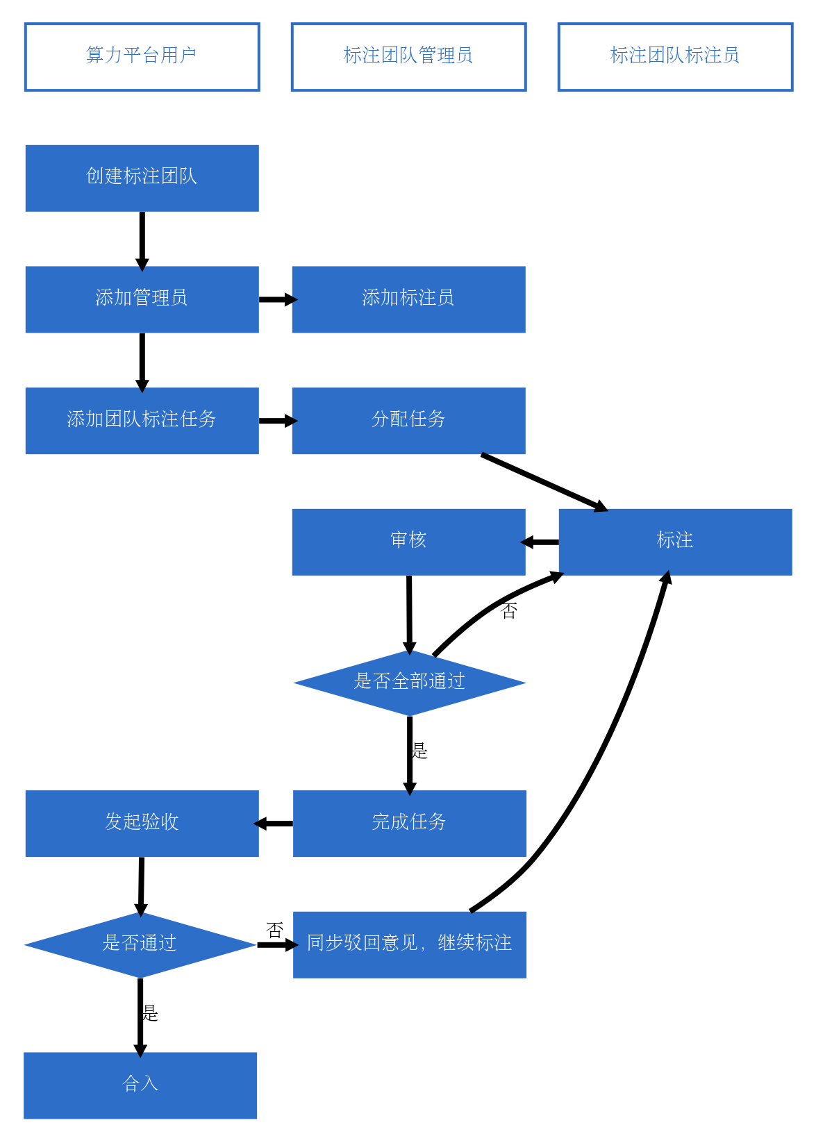 digraph foo {
   graph [
      ranksep=0.8,
      bgcolor="transparent",
      margin="0.3",
   ];
   node [
      fixedsize=true,
      color="transparent",
      fillcolor="#2d6ec9",
      fontcolor="white",
      fontsize=20,
      height=1,
      shape=box,
      style="filled,setlinewidth(6)",
      width=3.5
   ];
   edge [
      arrowsize=0.5,
      style="filled,setlinewidth(6)",
      fontsize=20
   ];
   {
      算力平台用户[fillcolor="white", fontcolor="#2d6ec9", color="#2d6ec9", style="setlinewidth(3)"];
      算力平台用户 -> 创建标注团队[style=invis];
      创建标注团队;
      添加管理员;
      创建标注团队 -> 添加管理员;
      添加团队标注任务;
      添加管理员 -> 添加团队标注任务;
      发起验收;
      添加团队标注任务 -> 发起验收[style=invis];
      是否通过[shape=diamond];
      发起验收 -> 是否通过;
      合入;
      是否通过 -> 合入[label=是];
   }
   {
      标注团队管理员[fillcolor="white", fontcolor="#2d6ec9", color="#2d6ec9", style="setlinewidth(3)"];
      标注团队管理员 -> 添加标注员[style=invis];
      添加标注员 -> 分配任务[style=invis];
      审核;
      分配任务 -> 审核[style=invis];
      是否全部通过[shape=diamond];
      审核 -> 是否全部通过;
      是否全部通过 -> 完成任务[label=是];
      完成任务;
      完成任务 -> 同步驳回意见，继续标注[style=invis];
   }
   {
      标注团队标注员[fillcolor="white", fontcolor="#2d6ec9", color="#2d6ec9", style="setlinewidth(3)"];
      标注;
      标注团队标注员 -> 标注[style=invis];
   }
   {
      graph [rank=same];
      edge [style=invis];
      算力平台用户;
      标注团队管理员;
      算力平台用户 -> 标注团队管理员;
      标注团队标注员;
      标注团队管理员 -> 标注团队标注员;
   }
   {
      graph [rank=same];
      添加管理员 -> 添加标注员;
   }
   {
      graph [rank=same];
      添加团队标注任务 -> 分配任务;
   }
   {
      graph [rank=same];
      审核 -> 标注[dir=back];
   }
   {
      graph [rank=same];
      发起验收 -> 完成任务[dir=back];
   }
   {
      graph [rank=same];
      是否通过 -> 同步驳回意见，继续标注[label="否"];
   }
   {
      分配任务 -> 标注;
      是否全部通过 -> 标注[label="否"];
      标注 -> 同步驳回意见，继续标注[dir=back, weight=0];
   }
}