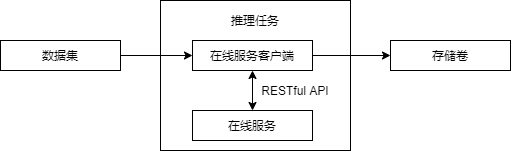 ../../_images/inference_job_architecture.png